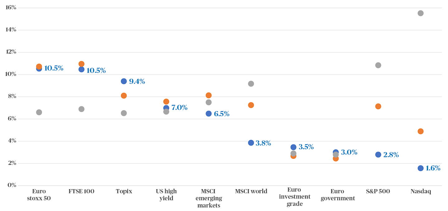 Realised and expected returns