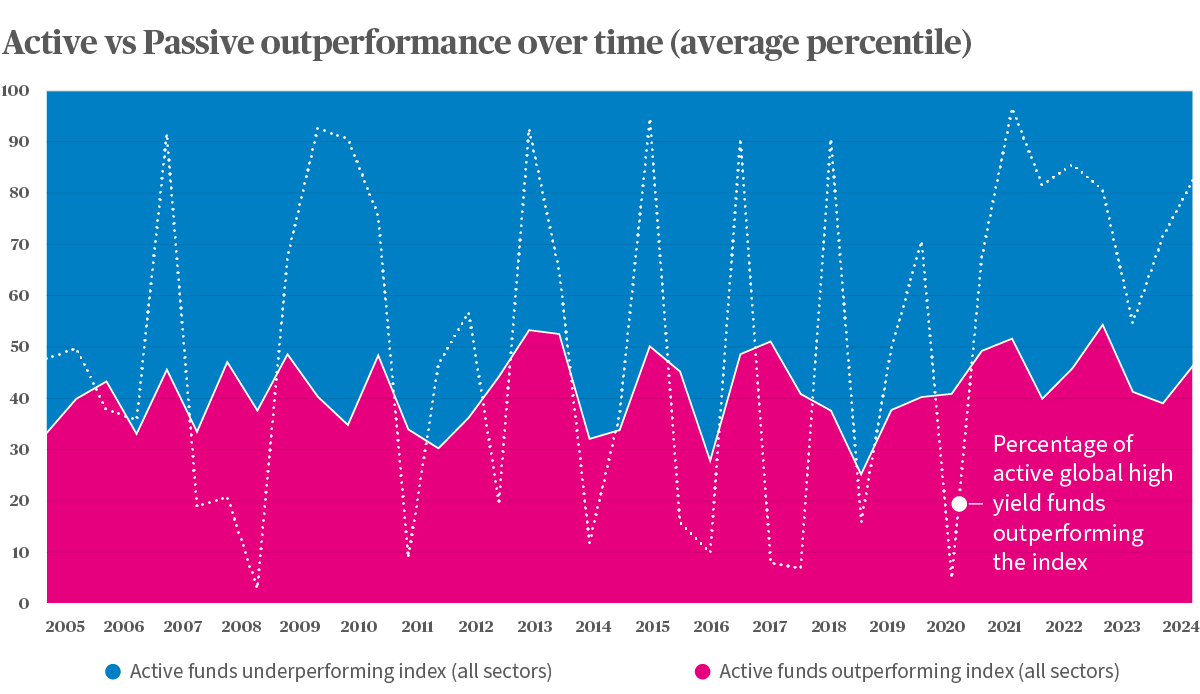 Active versus passive outperformance over time