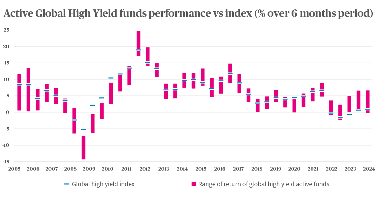 Active global high yield funds performance